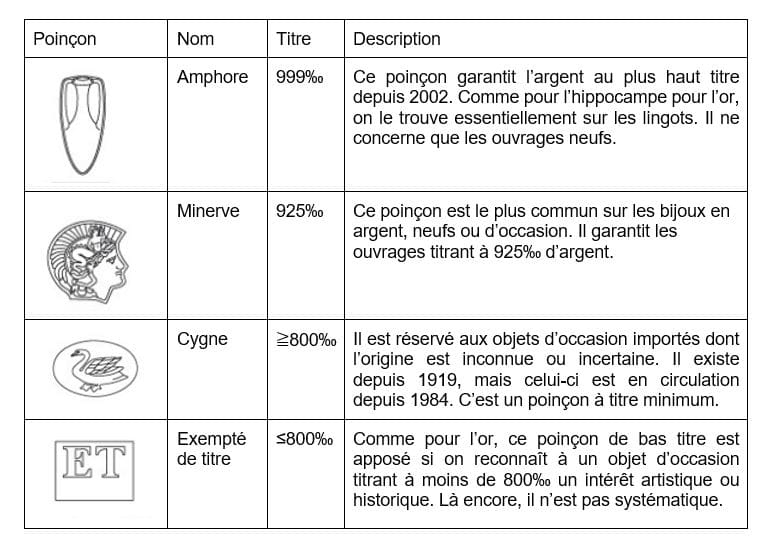 Bien reconnaître les poinçons des bijoux en or, argent et platine - Or en  Cash