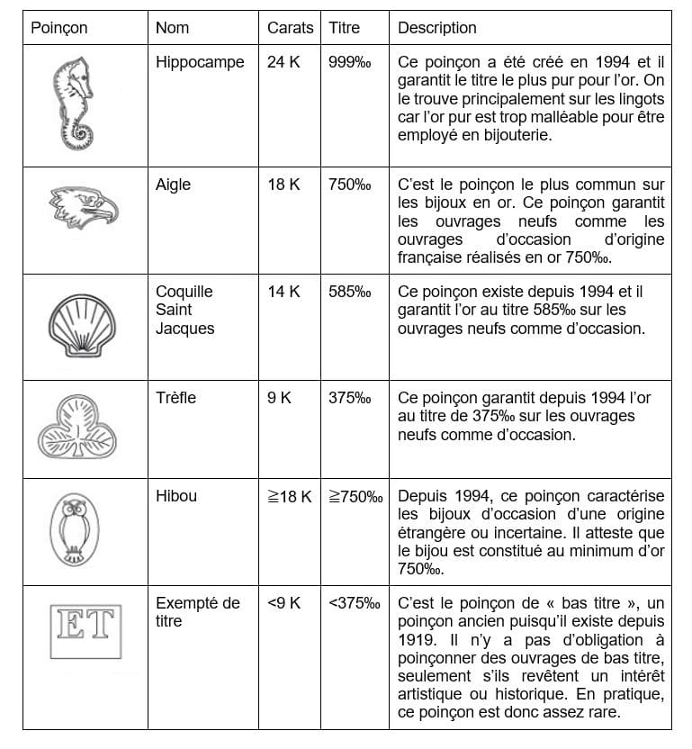 Reconnaître l'or et les poinçons - Or et Compagnie Bordeaux